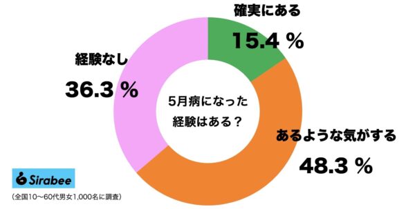 5月病