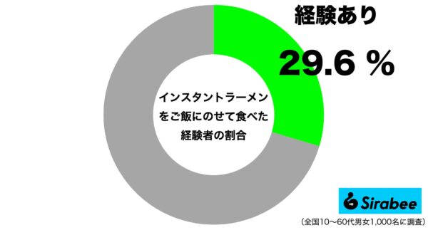 インスタントラーメンをご飯にのせて食べた経験者の割合