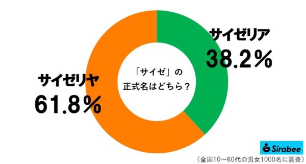 サイゼリヤグラフ