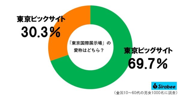 東京ビッグサイトグラフ