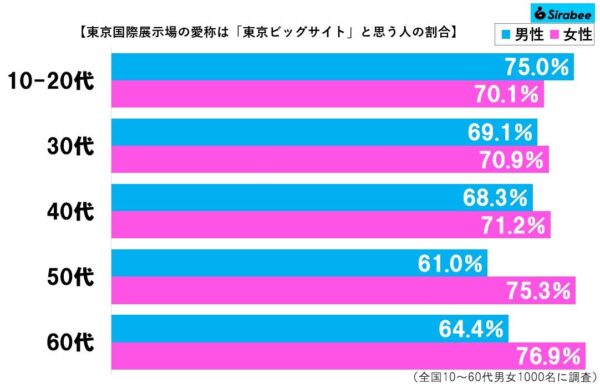 東京ビッグサイトグラフ