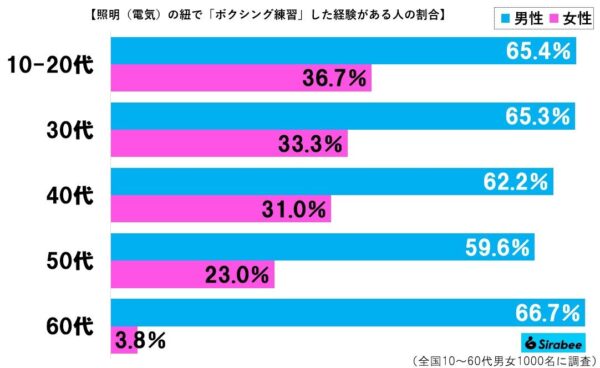 ボクシンググラフ