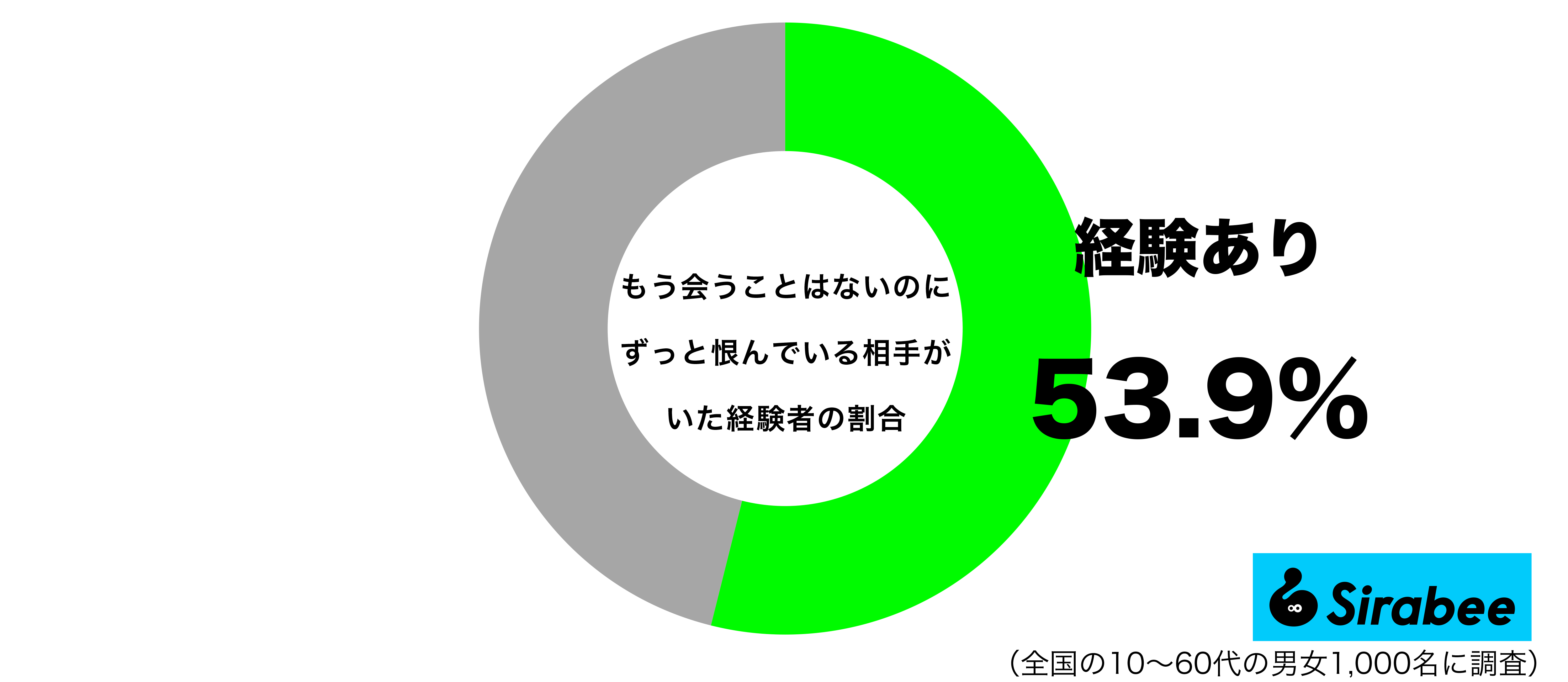 もう会うことはないのにずっと恨んでいる相手がいた経験があるグラフ