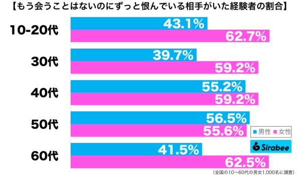 もう会うことはないのにずっと恨んでいる相手がいた経験がある性年代別グラフ