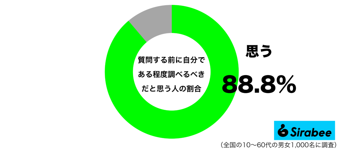 質問する前に自分である程度調べるべきだと思うグラフ