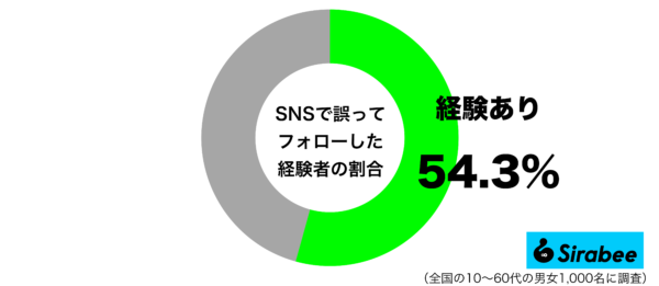 SNSで誤ってフォローした経験があるグラフ