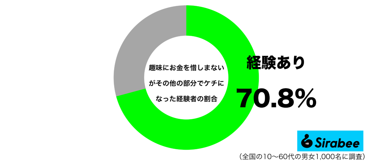 趣味にはお金を惜しまないが、その他の部分ではケチになった経験があるグラフ