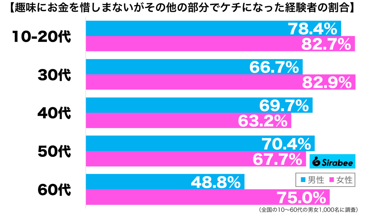 趣味にはお金を惜しまないが、その他の部分ではケチになった経験がある性年代別グラフ