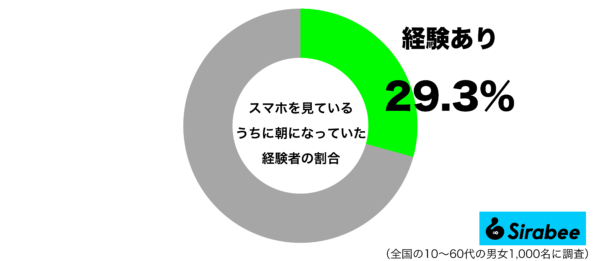 スマホを見ているうちに朝になっていた経験があるグラフ