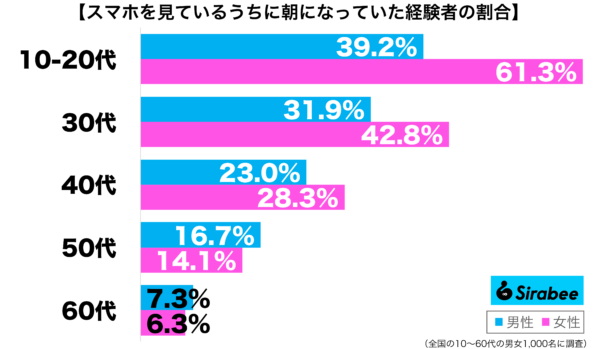 スマホを見ているうちに朝になっていた経験がある性年代別グラフ