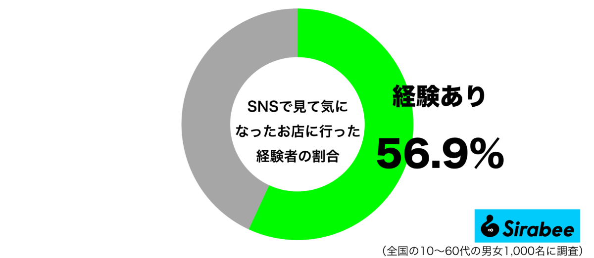 SNSを見て気になったお店に行った経験があるグラフ