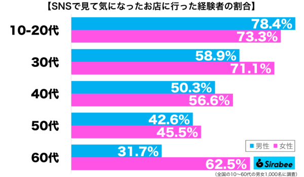 SNSを見て気になったお店に行った経験がある性年代別グラフ