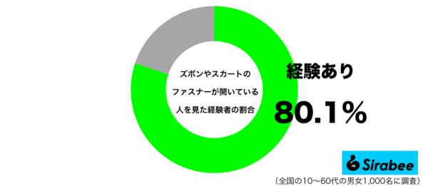 ズボンやスカートのファスナーが開いている人を見た経験はあるグラフ