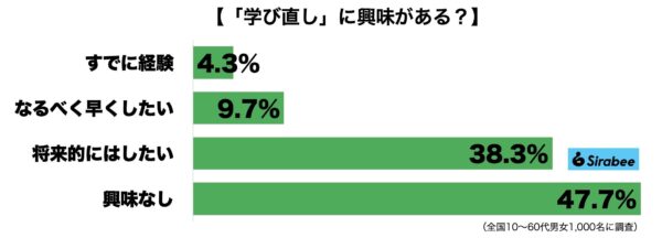 学び直し