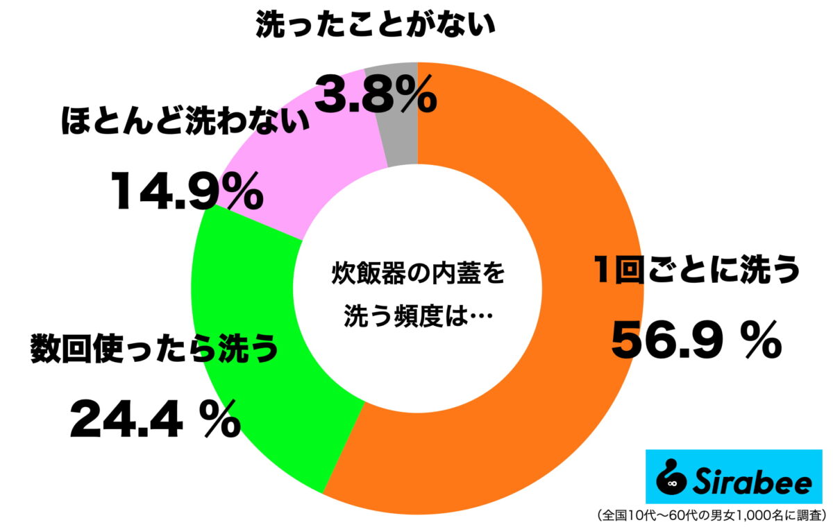 炊飯器の内蓋を洗う頻度