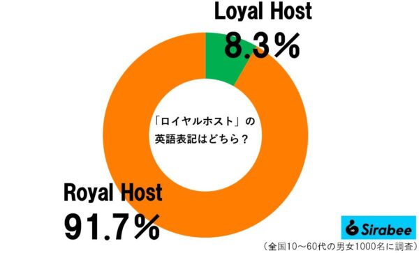 ロイヤルホストグラフ