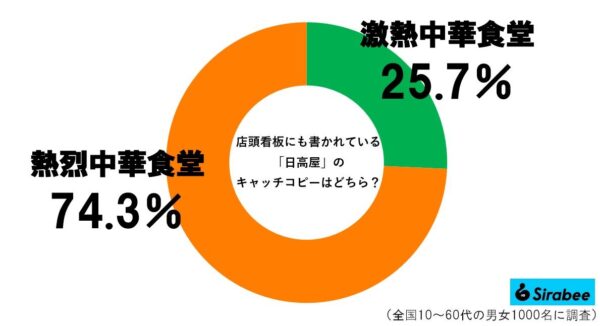 日高屋グラフ