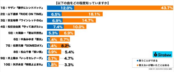 Z世代が親しんでいるX世代歌謡