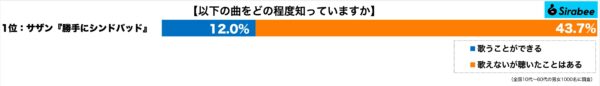 Z世代が親しんでいるX世代歌謡