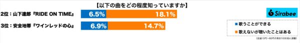 Z世代が親しんでいるX世代歌謡