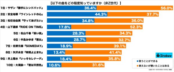 Z世代が親しんでいるX世代歌謡