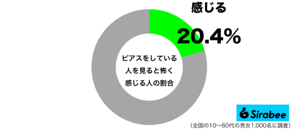 ピアスをしている人を見ると怖く感じるグラフ