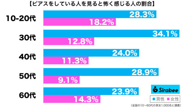 ピアスをしている人を見ると怖く感じる性年代別グラフ