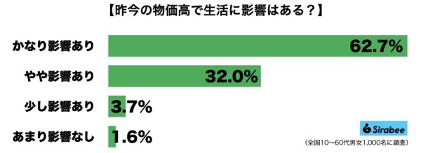 物価高