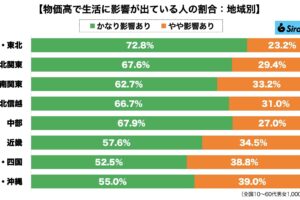 物価高