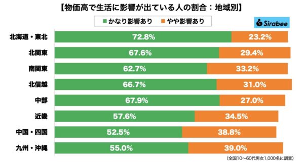 物価高