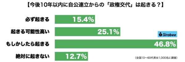 政権交代