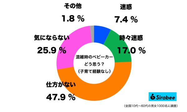 混雑時のベビーカーをどう思う？