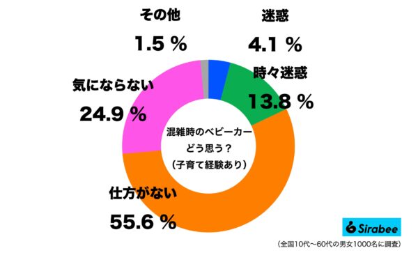 混雑時のベビーカーをどう思う？