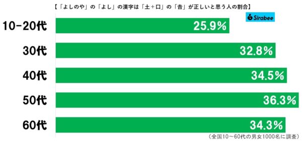 吉野家