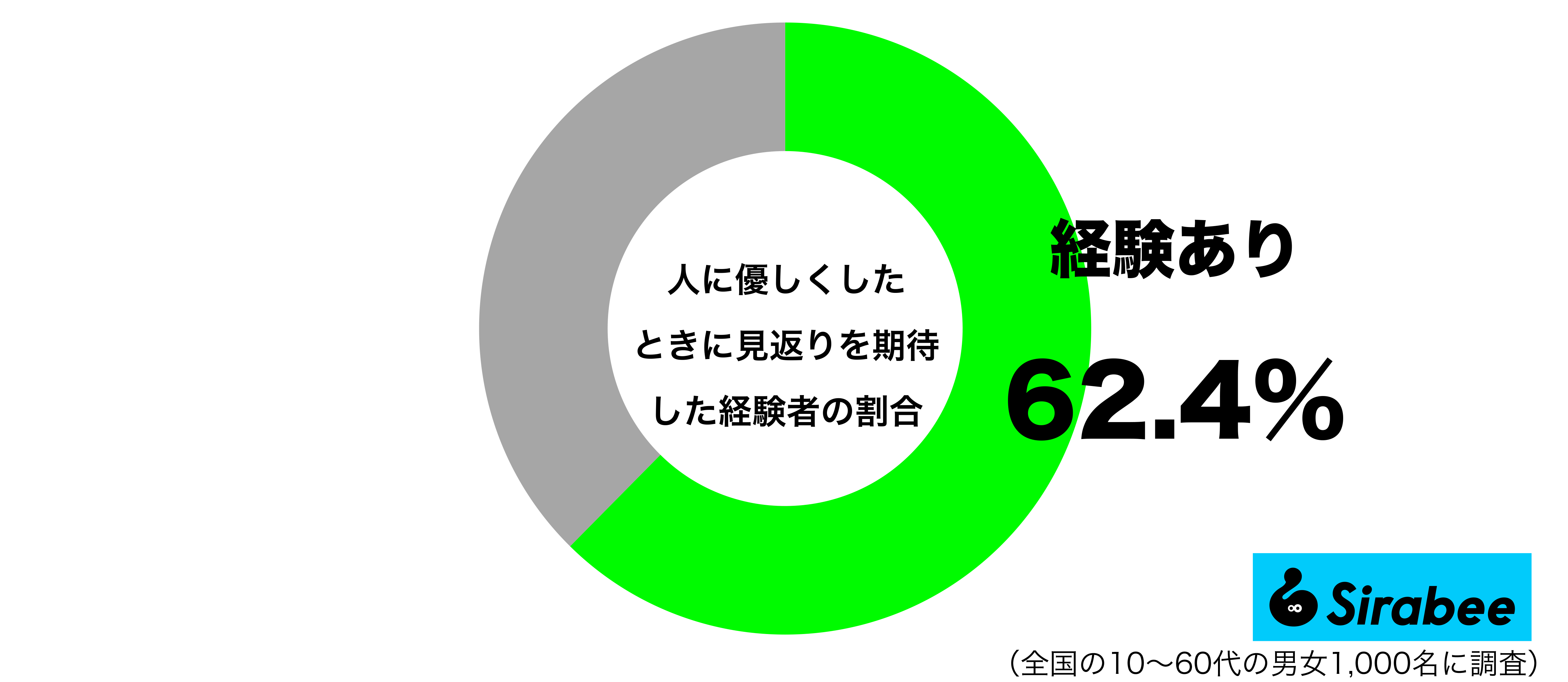 人に優しく接したときに見返りを期待した経験があるグラフ