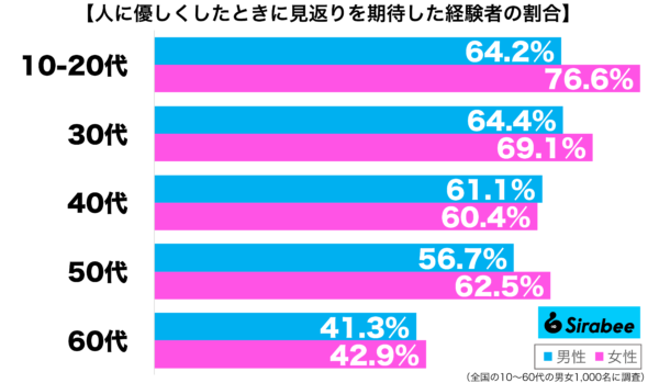 人に優しく接したときに見返りを期待した経験がある性年代別グラフ