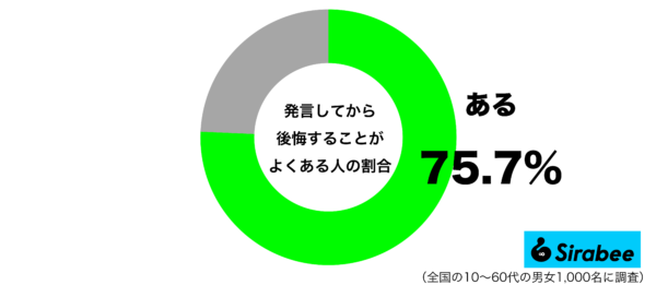 発言してから後悔することがよくあるグラフ