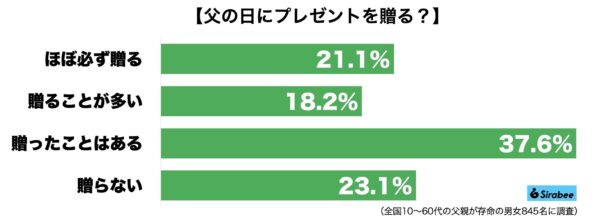 父の日