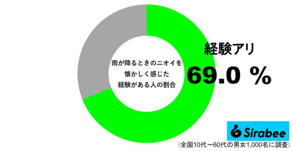 雨のニオイ