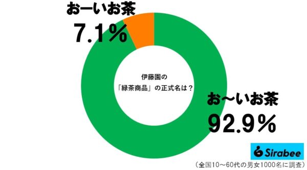 お〜いお茶グラフ