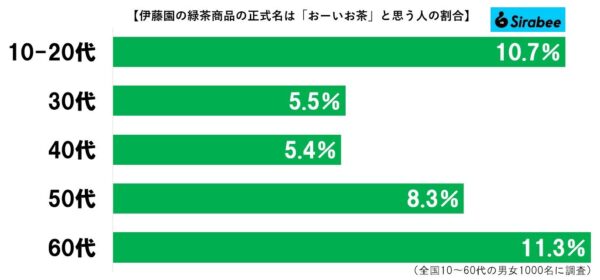 お〜いお茶グラフ