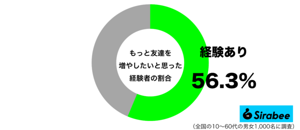 もっと友達を増やしたいと思ったグラフ