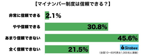 マイナンバー