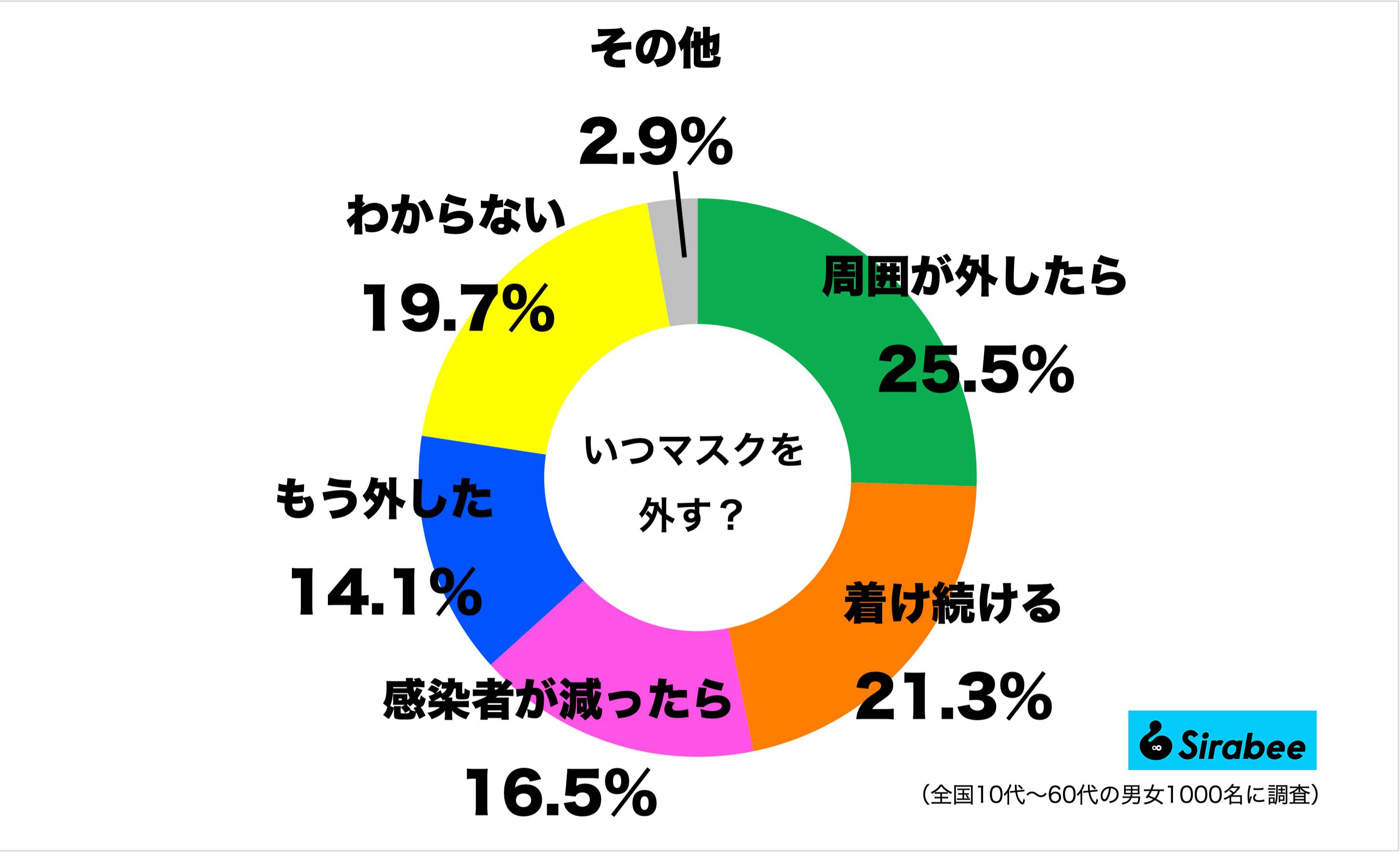 いつマスクを外すか