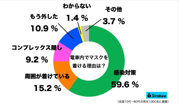 電車内でマスクを着ける理由