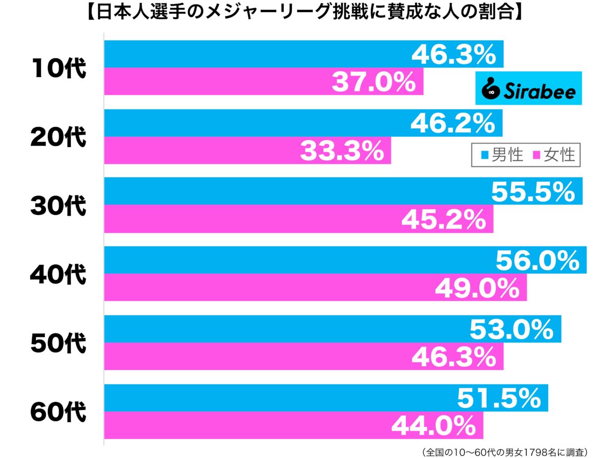 日本人選手のメジャーリーグ挑戦に賛成な人の割合