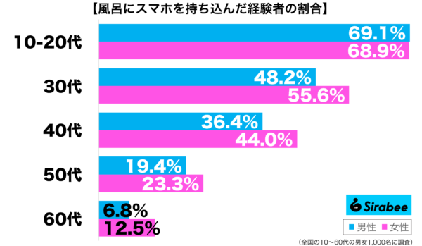 風呂にスマホを持ち込んだ経験がある性年代別グラフ