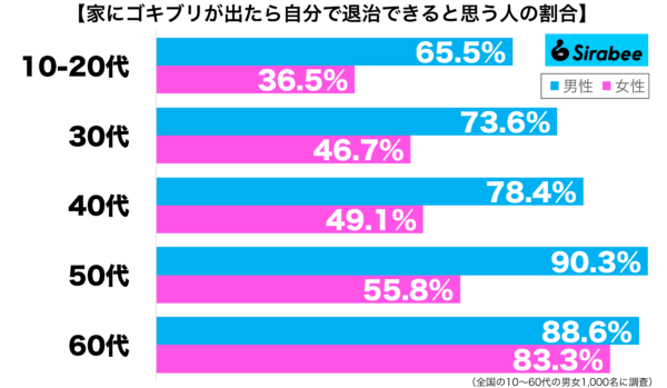 家にゴキブリが出たら退治できると思う性年代別グラフ