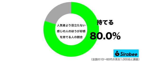 人気者よりも目立たない感じの人のほうが後悔を持てるグラフ