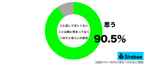 他の人に話してほしくないことは胸の中に閉まっておくべきだと思うグラフ